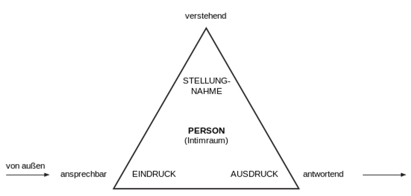Grafik, die die PEA-Methode verdeutlicht. In der Mitte ist ein Dreieck. In der Mitte des Dreiecks steht "Person (Intimraum)". In der Spitze des Dreiecks steht "Stellungnahme", in der linken unteren Ecke "Eindruck" in der rechten unteren Ecke "Ausdruck". Oben außerhalb der Spitze steht "verstehend". Links unten außerhalb des Dreiecks ist ein Pfeil von links nach rechts, darüber steht "von außen", der Pfeil zeigt auf das Wort "ansprechbar". An der rechten unteren Spitze außerhalb steht "antwortend" und daneben ist ein Pfeil von links nach rechts.